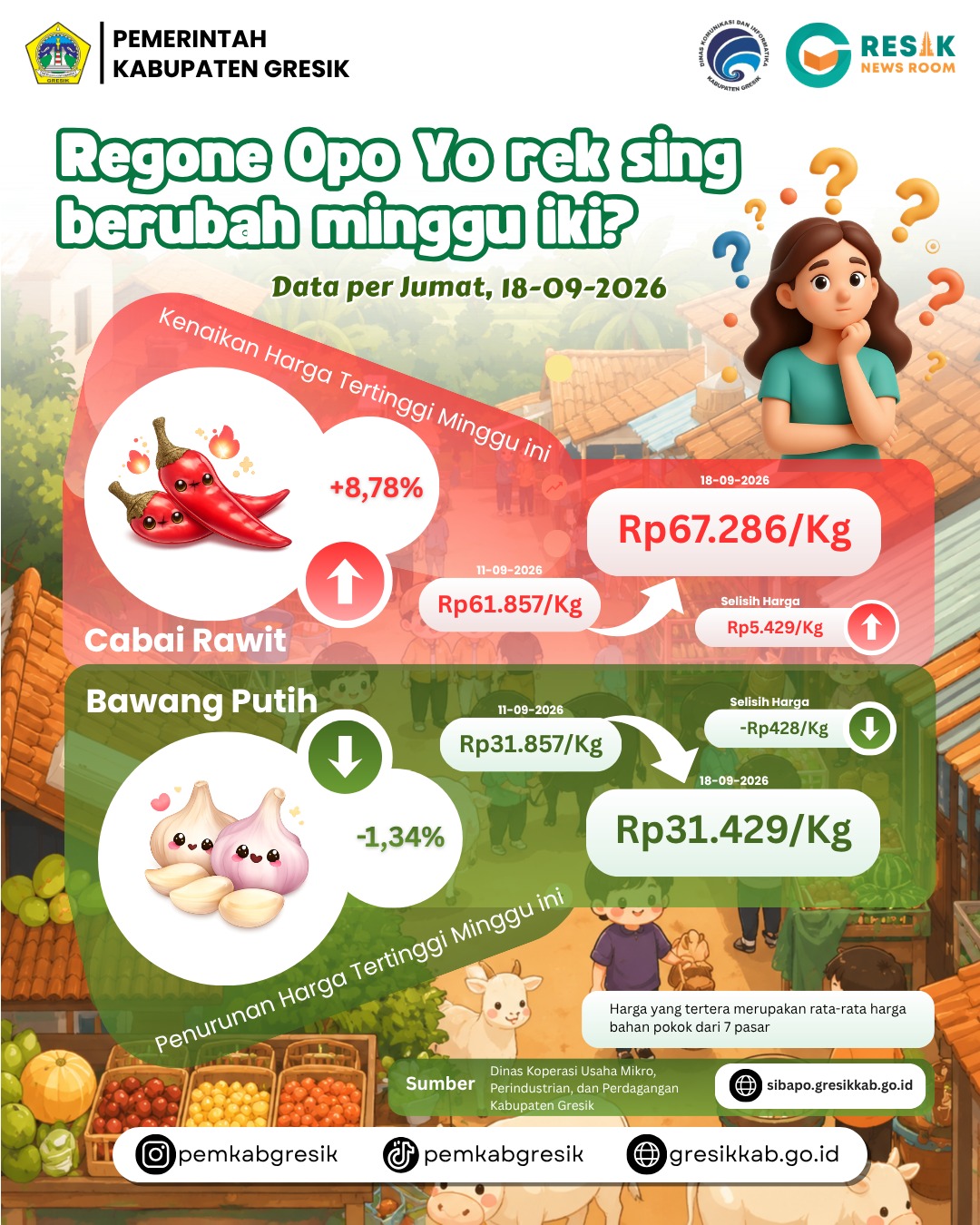 Update Rata-Rata Harga Bahan Pokok, Jumat 18/09/2026