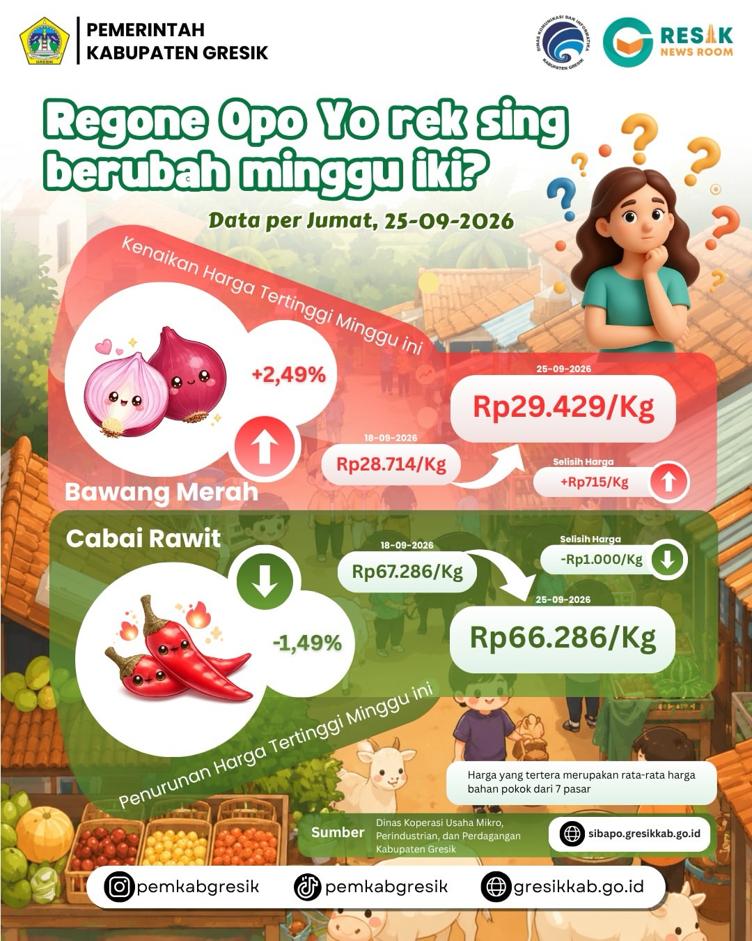 Update Rata-Rata Harga Bahan Pokok, Jumat 25/09/2026