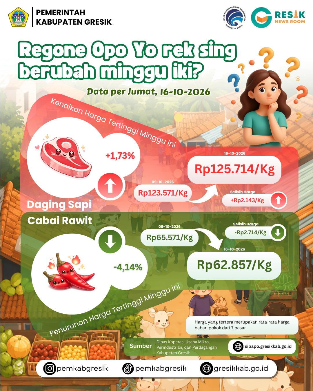 Update Rata-Rata Harga Bahan Pokok, Jumat 16/10/2026
