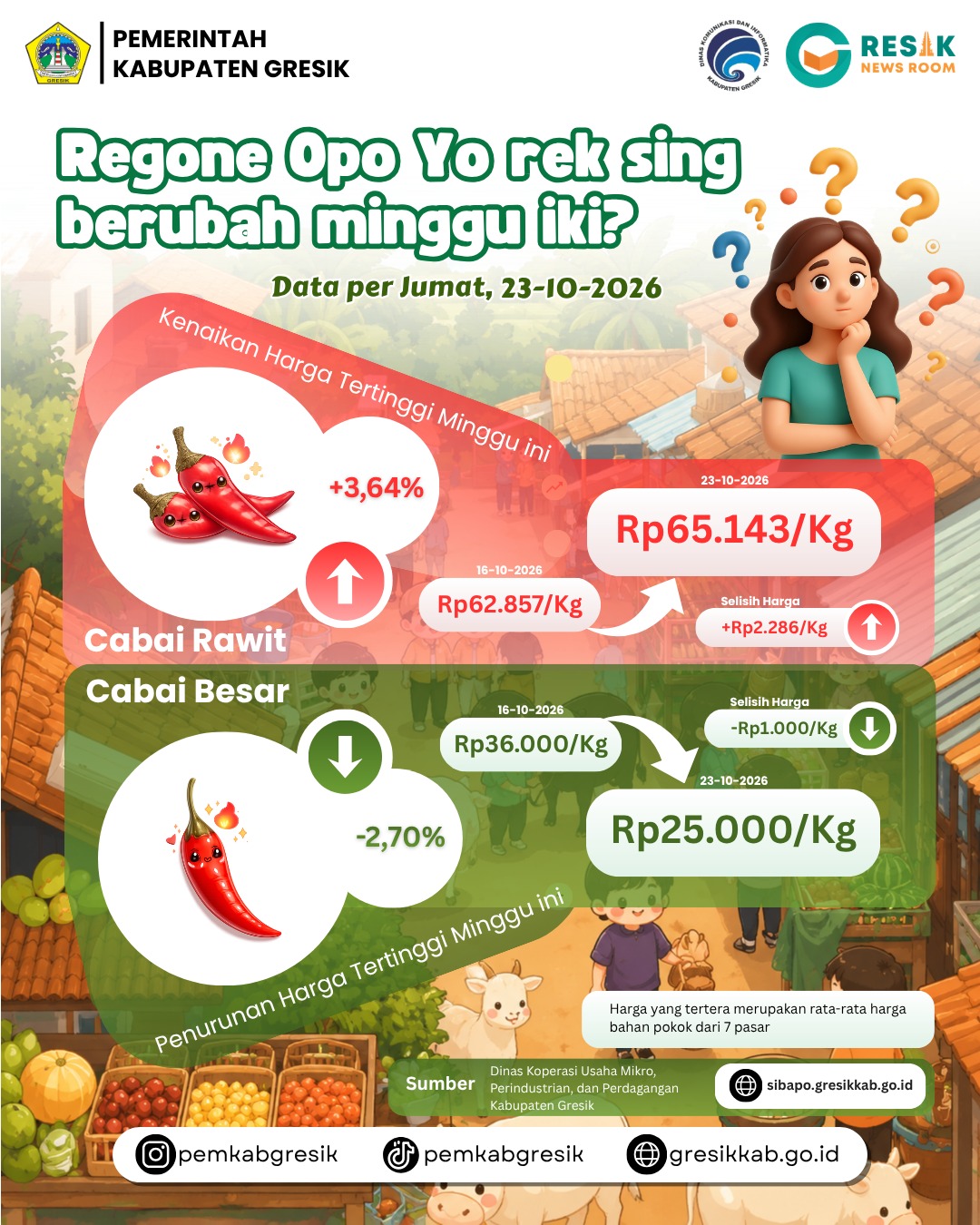 Update Rata-Rata Harga Bahan Pokok, Jumat 23/10/2026